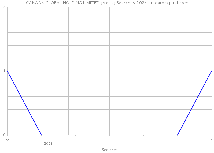 CANAAN GLOBAL HOLDING LIMITED (Malta) Searches 2024 