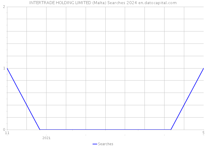 INTERTRADE HOLDING LIMITED (Malta) Searches 2024 