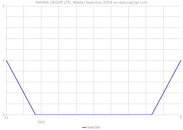 MANNA GROUP LTD. (Malta) Searches 2024 