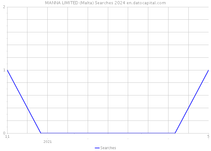 MANNA LIMITED (Malta) Searches 2024 