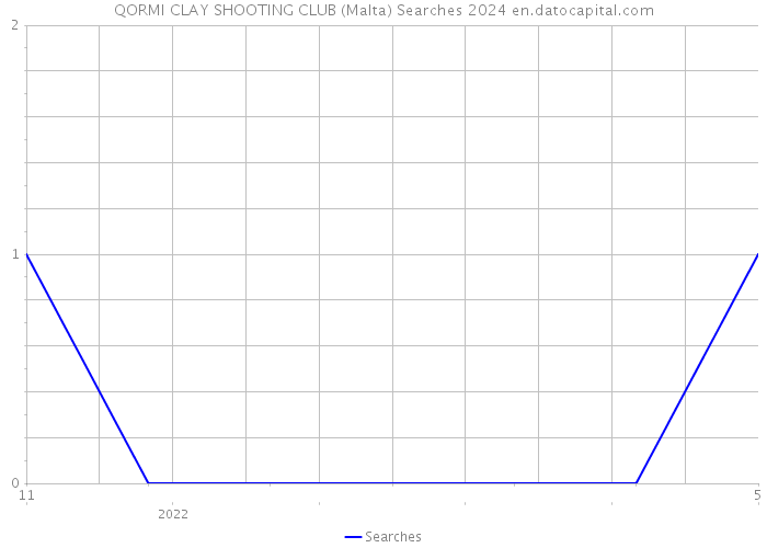 QORMI CLAY SHOOTING CLUB (Malta) Searches 2024 
