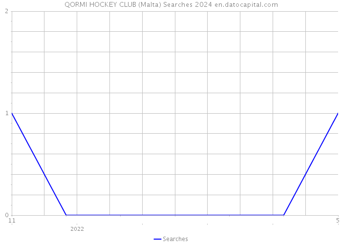 QORMI HOCKEY CLUB (Malta) Searches 2024 