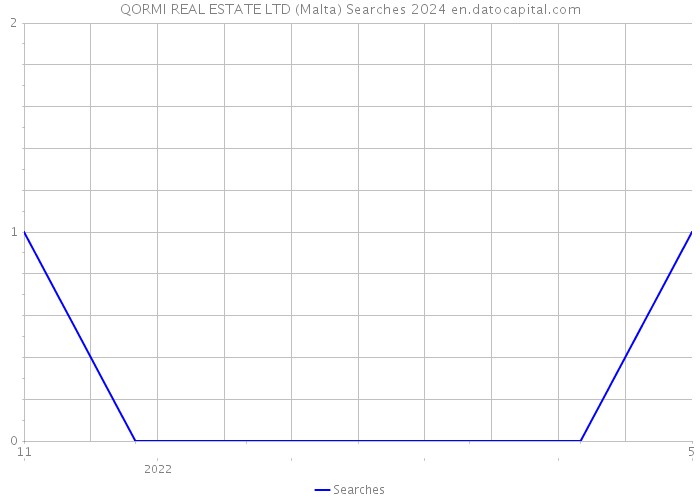 QORMI REAL ESTATE LTD (Malta) Searches 2024 
