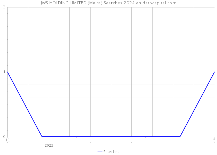 JWS HOLDING LIMITED (Malta) Searches 2024 