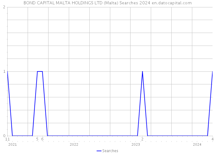 BOND CAPITAL MALTA HOLDINGS LTD (Malta) Searches 2024 
