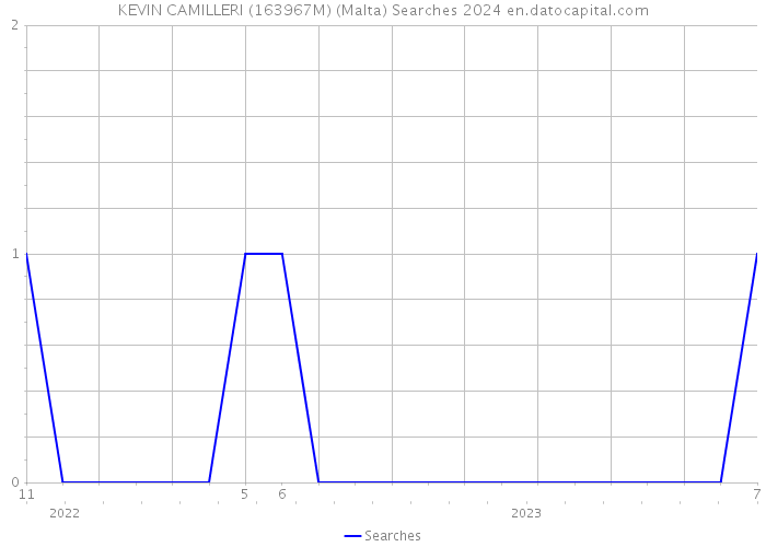 KEVIN CAMILLERI (163967M) (Malta) Searches 2024 