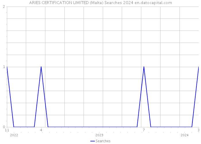 ARIES CERTIFICATION LIMITED (Malta) Searches 2024 