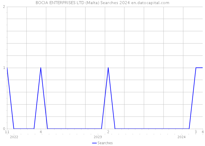 BOCIA ENTERPRISES LTD (Malta) Searches 2024 