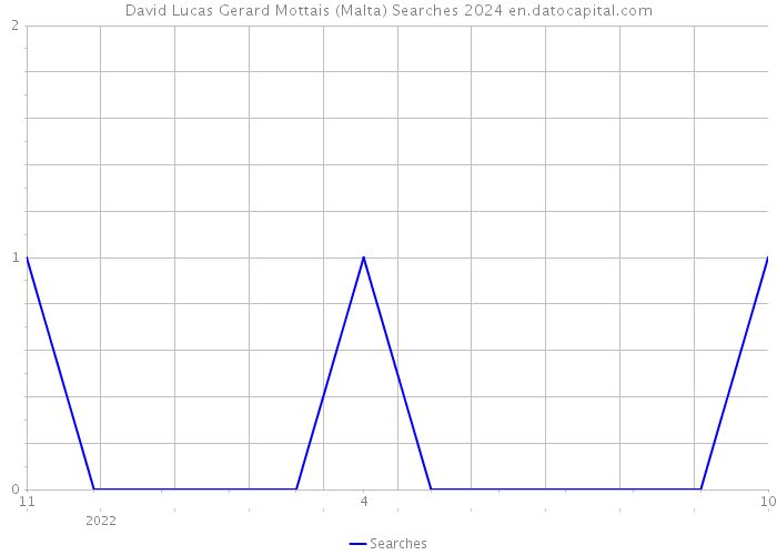 David Lucas Gerard Mottais (Malta) Searches 2024 