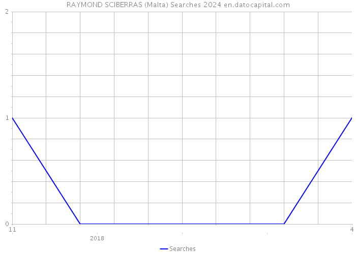 RAYMOND SCIBERRAS (Malta) Searches 2024 