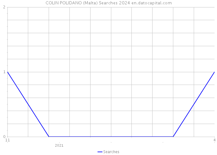 COLIN POLIDANO (Malta) Searches 2024 