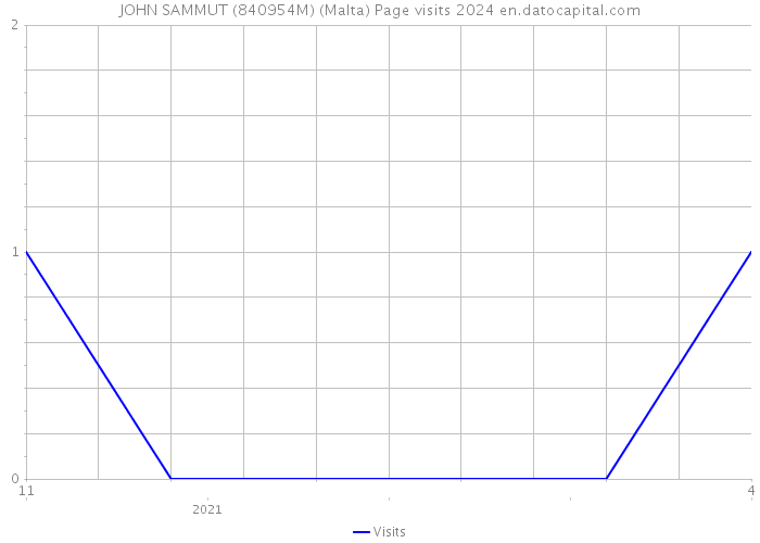 JOHN SAMMUT (840954M) (Malta) Page visits 2024 