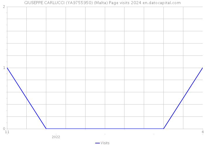 GIUSEPPE CARLUCCI (YA9755950) (Malta) Page visits 2024 
