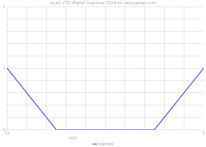 LILAC LTD (Malta) Searches 2024 