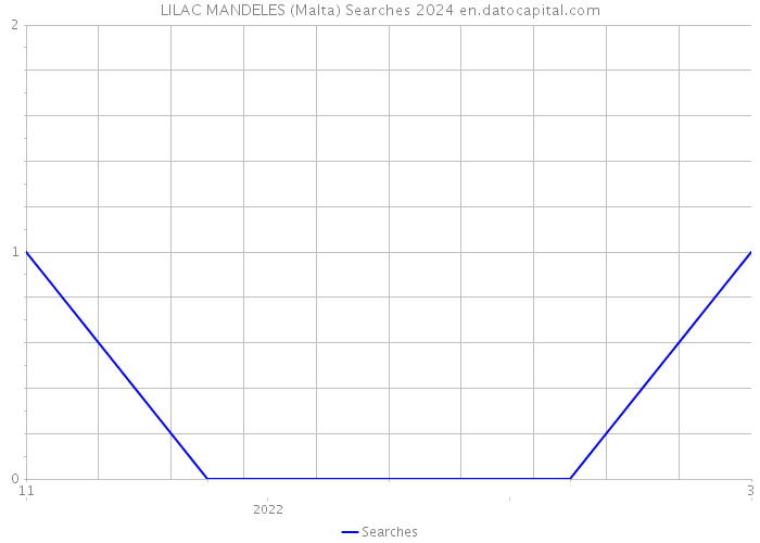 LILAC MANDELES (Malta) Searches 2024 