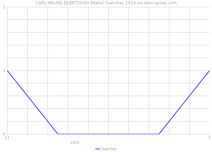 CARL MIKAEL EJLERTSSON (Malta) Searches 2024 