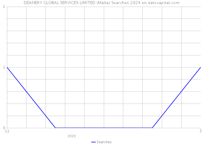 DEANERY GLOBAL SERVICES LIMITED (Malta) Searches 2024 