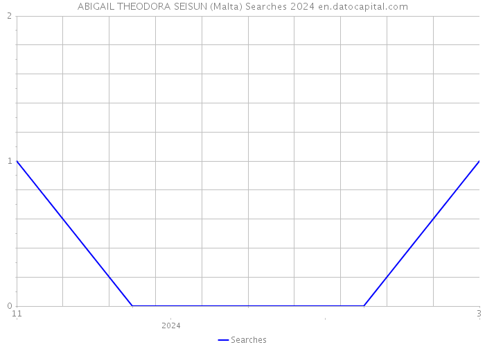 ABIGAIL THEODORA SEISUN (Malta) Searches 2024 