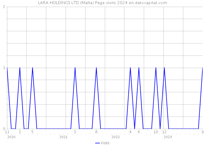 LARA HOLDINGS LTD (Malta) Page visits 2024 
