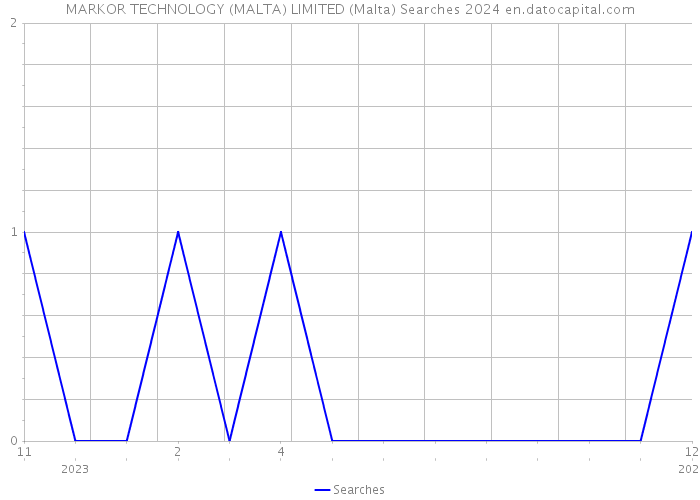 MARKOR TECHNOLOGY (MALTA) LIMITED (Malta) Searches 2024 