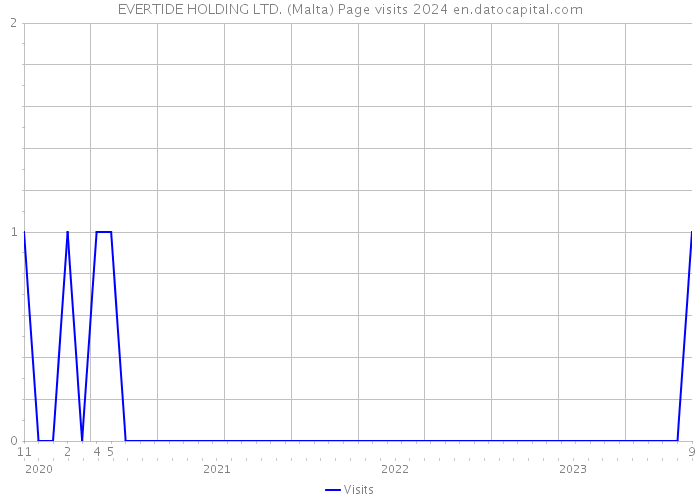 EVERTIDE HOLDING LTD. (Malta) Page visits 2024 