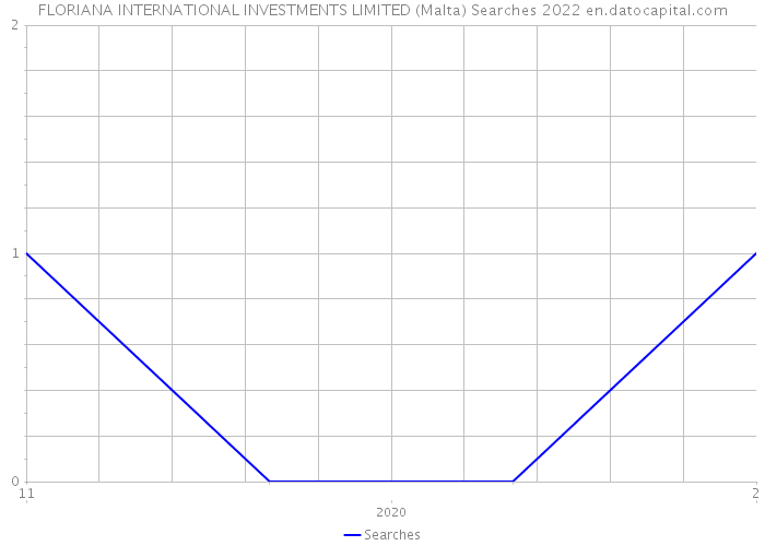FLORIANA INTERNATIONAL INVESTMENTS LIMITED (Malta) Searches 2022 
