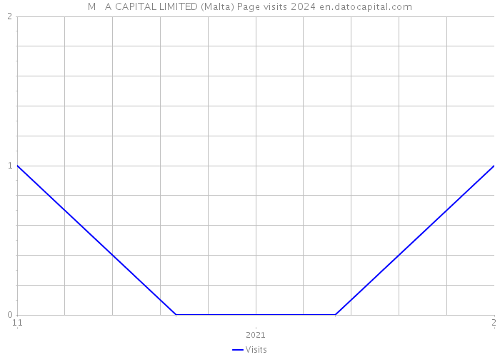 M + A CAPITAL LIMITED (Malta) Page visits 2024 