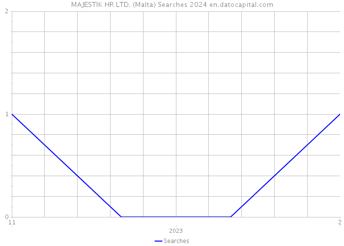 MAJESTIK HR LTD. (Malta) Searches 2024 