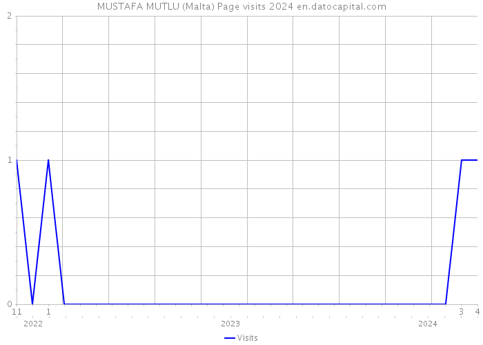 MUSTAFA MUTLU (Malta) Page visits 2024 