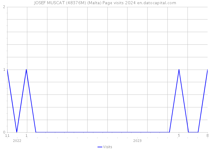 JOSEF MUSCAT (48376M) (Malta) Page visits 2024 