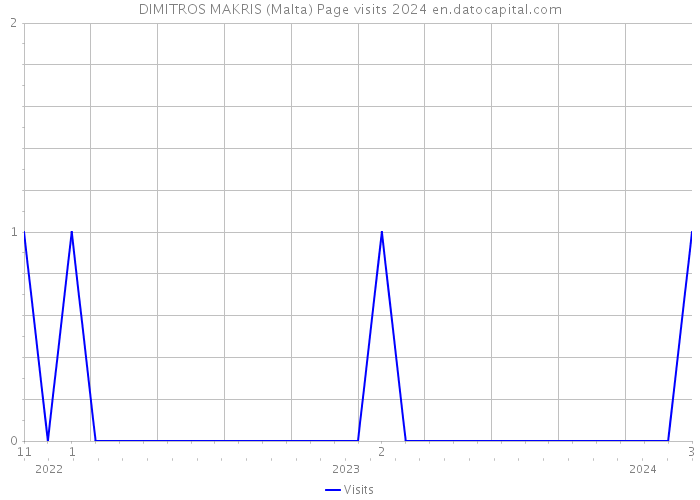 DIMITROS MAKRIS (Malta) Page visits 2024 