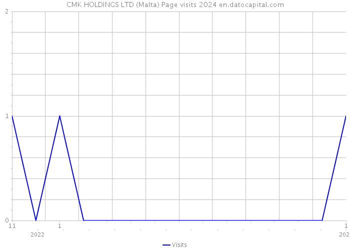CMK HOLDINGS LTD (Malta) Page visits 2024 