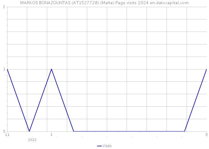 MARKOS BONAZOUNTAS (AT1527728) (Malta) Page visits 2024 