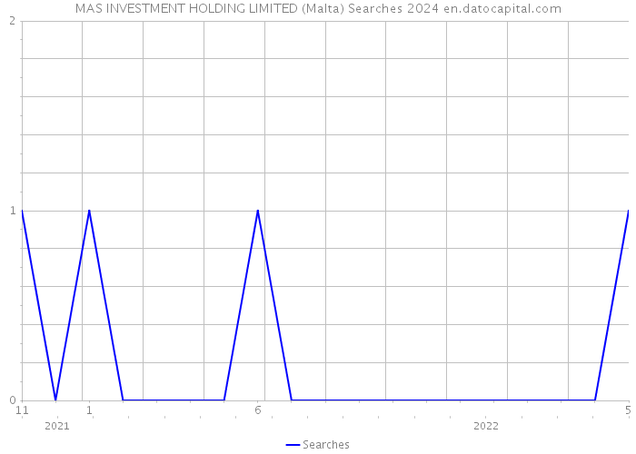 MAS INVESTMENT HOLDING LIMITED (Malta) Searches 2024 