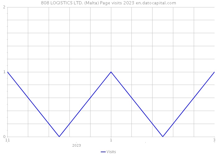 808 LOGISTICS LTD. (Malta) Page visits 2023 