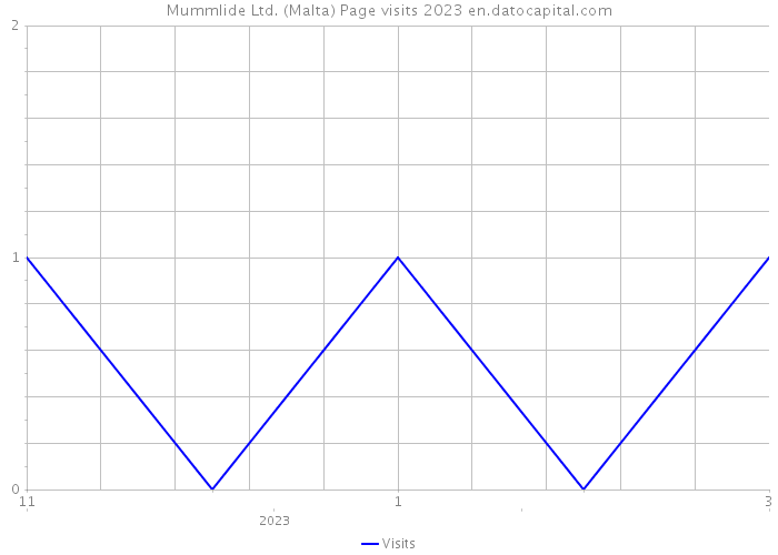 Mummlide Ltd. (Malta) Page visits 2023 