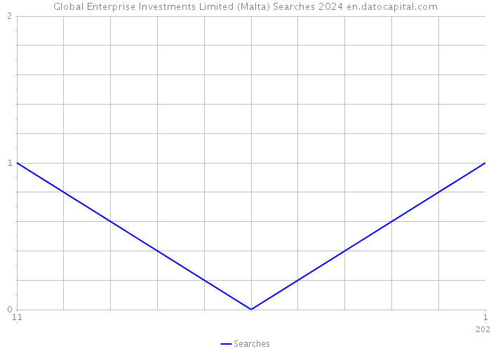 Global Enterprise Investments Limited (Malta) Searches 2024 