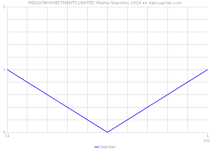 MEADOW INVESTMENTS LIMITED (Malta) Searches 2024 