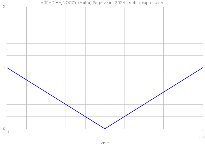 ARPAD HAJNOCZY (Malta) Page visits 2024 