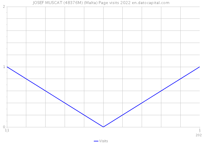 JOSEF MUSCAT (48376M) (Malta) Page visits 2022 