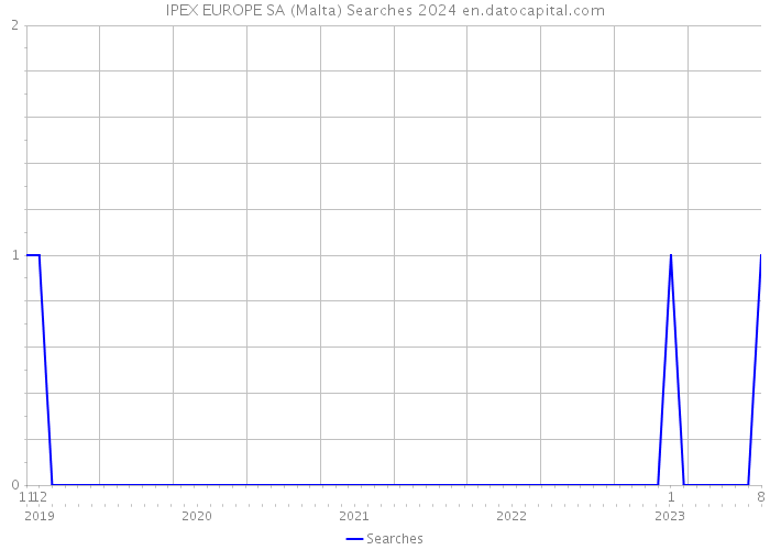 IPEX EUROPE SA (Malta) Searches 2024 
