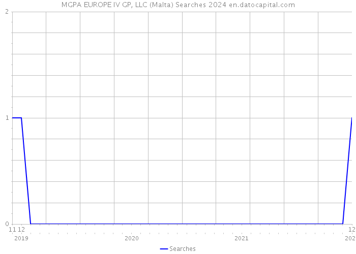 MGPA EUROPE IV GP, LLC (Malta) Searches 2024 