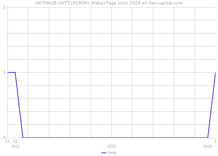 NATHALIE GATT (4286M) (Malta) Page visits 2024 