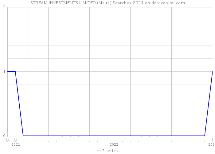 STREAM INVESTMENTS LIMITED (Malta) Searches 2024 