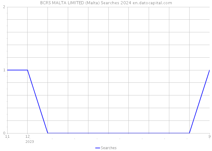 BCRS MALTA LIMITED (Malta) Searches 2024 