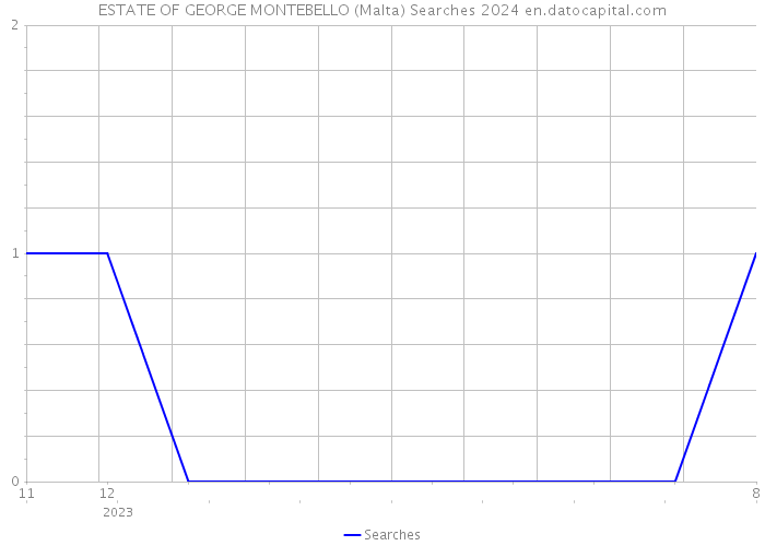 ESTATE OF GEORGE MONTEBELLO (Malta) Searches 2024 
