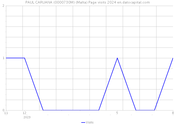 PAUL CARUANA (0000730M) (Malta) Page visits 2024 