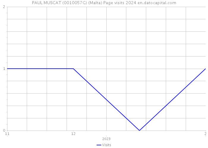PAUL MUSCAT (0010057G) (Malta) Page visits 2024 
