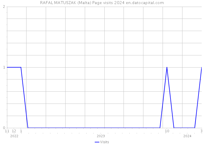RAFAL MATUSZAK (Malta) Page visits 2024 