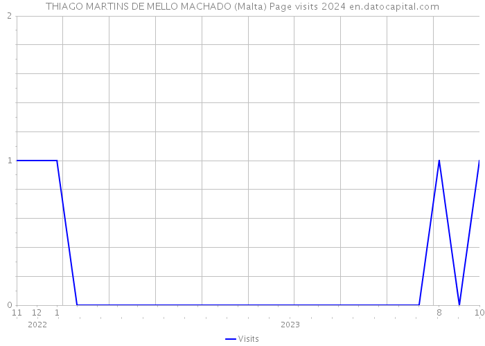 THIAGO MARTINS DE MELLO MACHADO (Malta) Page visits 2024 